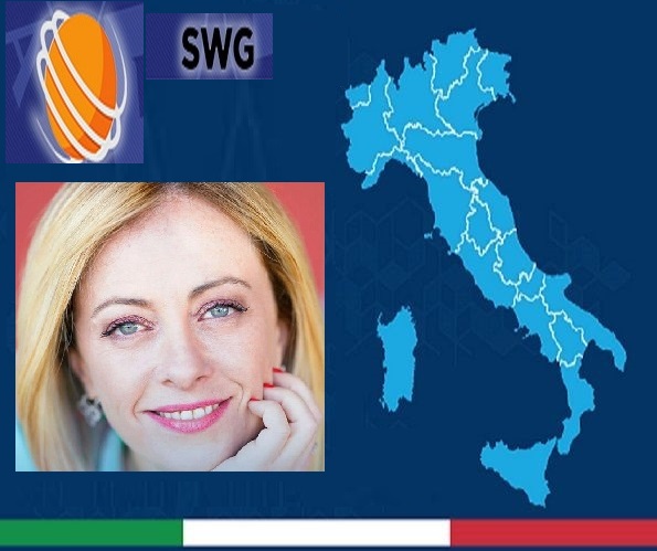 SONDAGGI ELETTORALI - Fratelli d'Italia Sempre al Primo Posto, Pd e M5S Guadagnano Rispettivamente lo 0,2 e lo 0,3